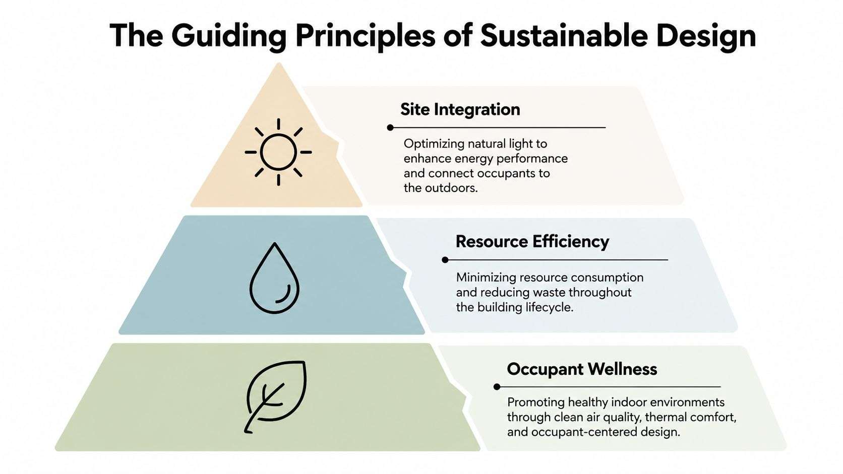 A pyramid diagram illustrating the guiding principles of sustainable design: site integration, resource efficiency, and occupant wellness.
