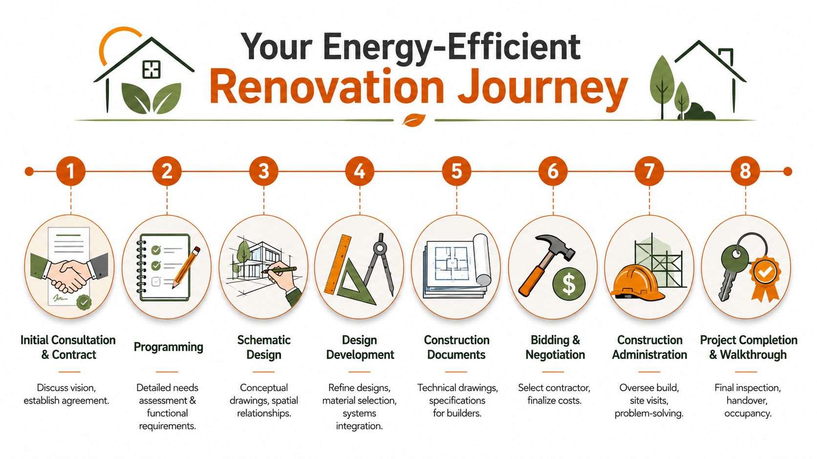 An infographic illustrating the eight step process for completing an energy efficient home renovation project.