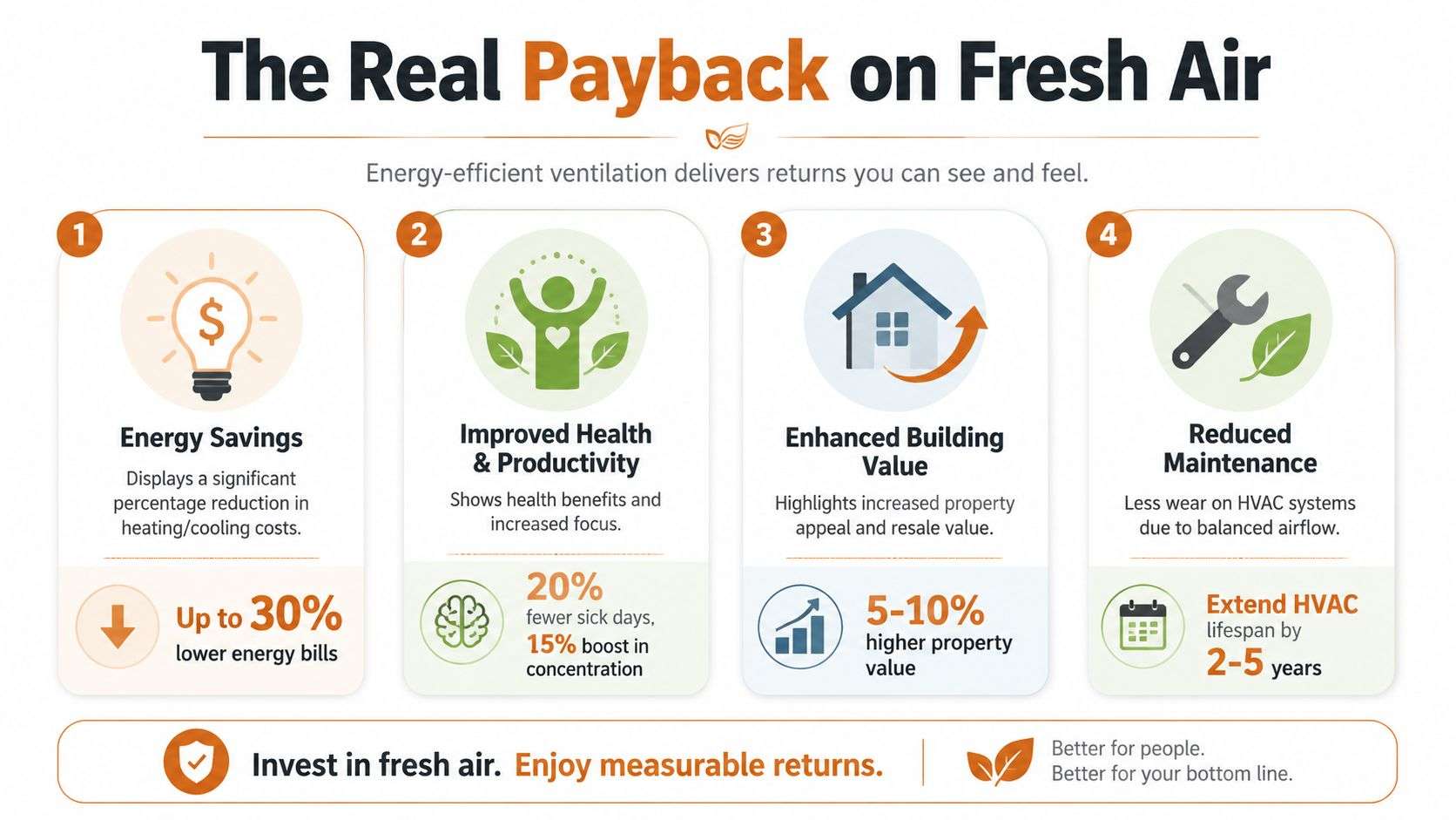 energy efficient ventilation systems ventilation benefits Energy Efficient Ventilation Systems: Upgrade Your Chicago In Chicago work, energy efficient ventilation systems stop sounding optional. They become part of the basic architecture of a healthy home. A dedicated fresh air system gives a tight house a controlled way to bring in outdoor air, remove stale air, and do it without throwing away the energy you paid to keep indoors. An infographic detailing four main financial and health benefits of installing energy efficient ventilation systems in buildings.