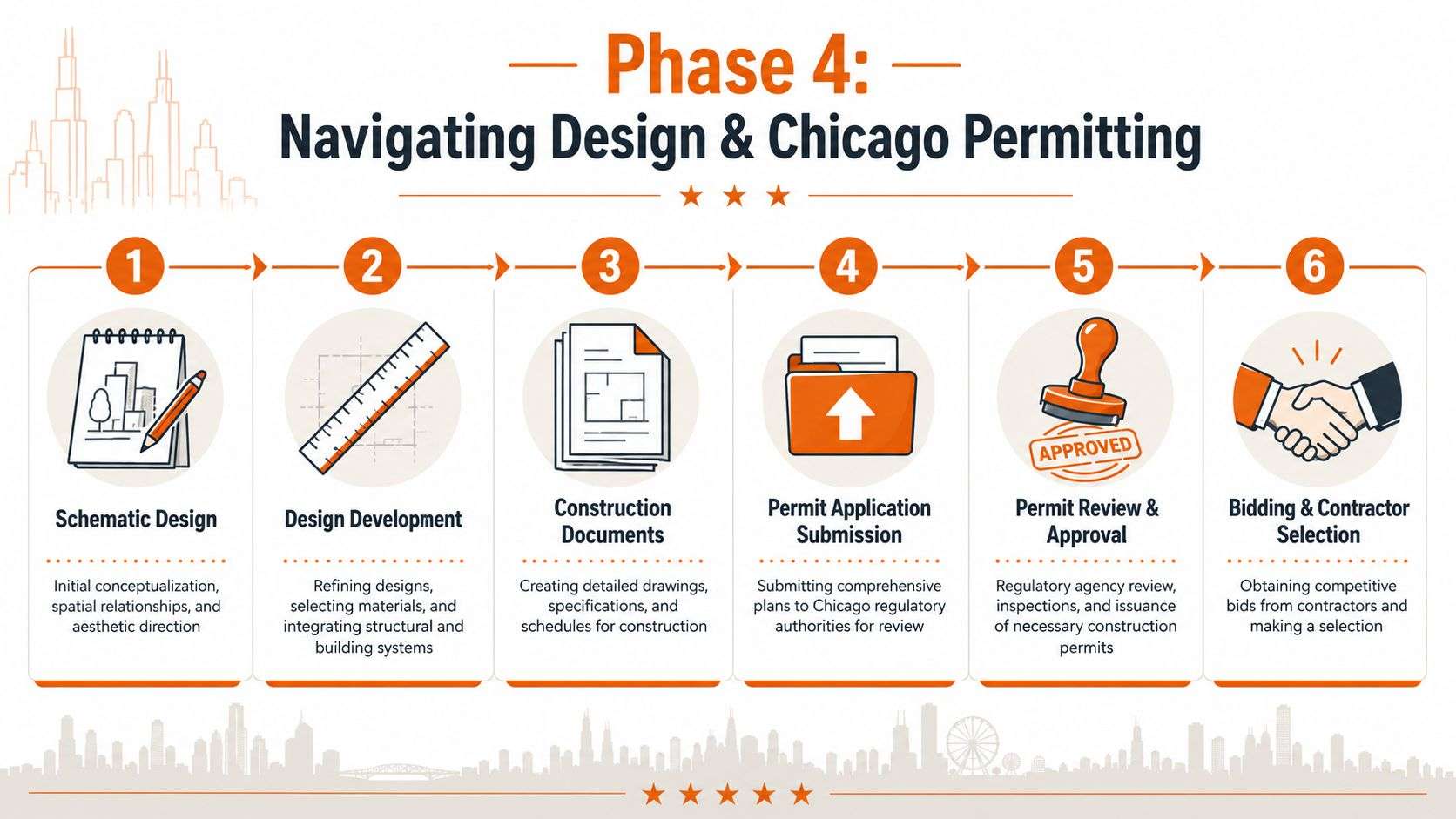 A six-step infographic detailing the phases of the Chicago building design and construction permitting process.
