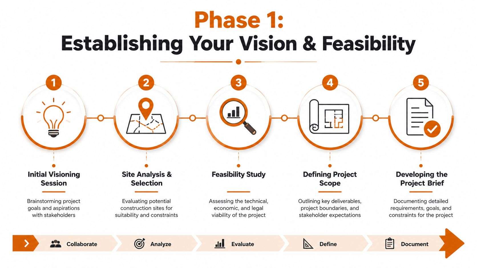 A five-step flowchart outlining the construction project planning phase from initial visioning to final project brief documentation.