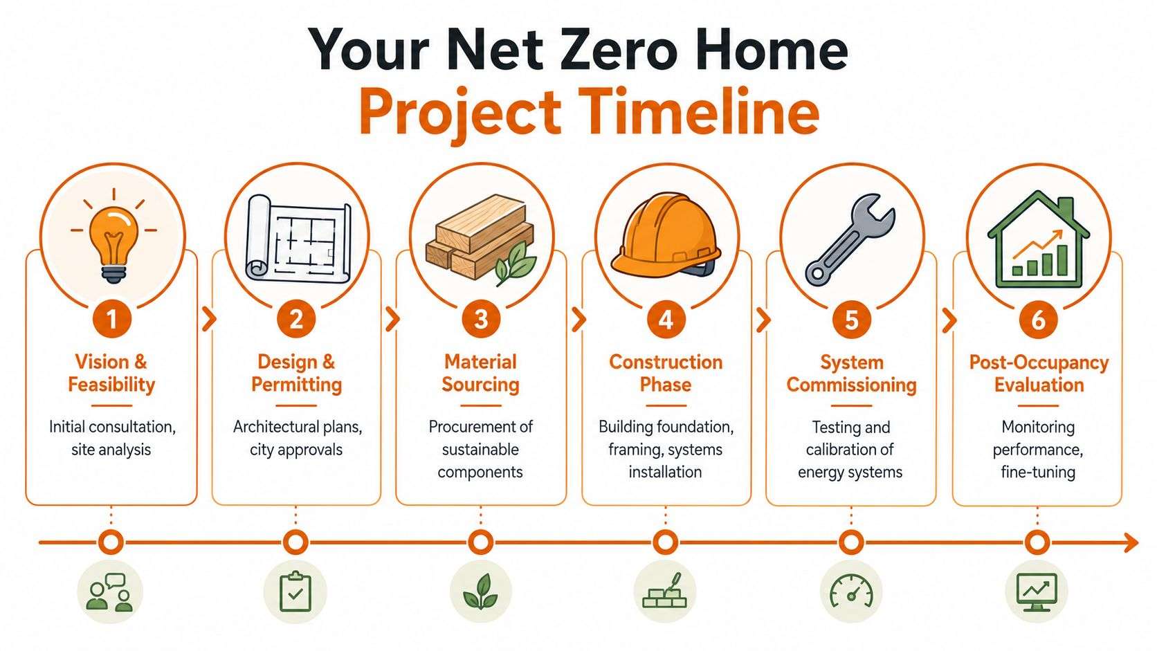 net zero home architect chicago project timeline Find Your Net Zero Home Architect Chicago: 2026 Guide For clients looking for a Net Zero Home Architect Chicago, the useful first question is simple: can this house maintain comfort and low energy use in this climate before renewable generation is added? If the answer is yes, the project is on the right track. A project timeline graphic showing six steps to build a net zero home from vision to evaluation.