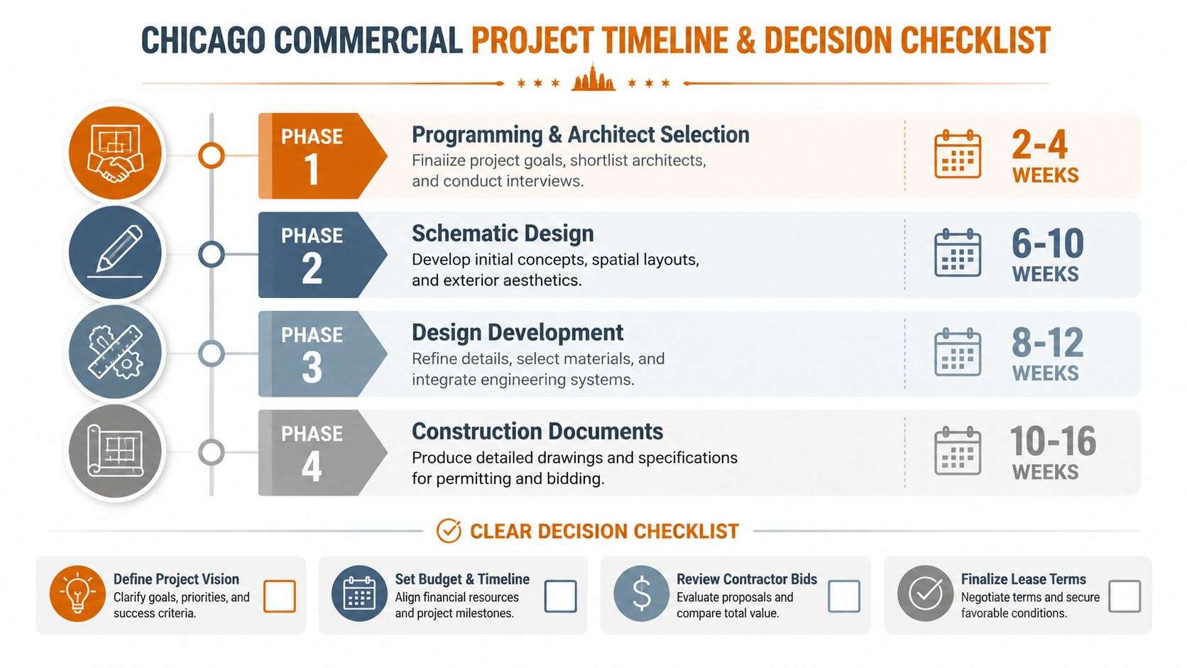 commercial architect near me project timeline How to Choose a Commercial Architect Near Me You're probably staring at a lease deadline, a tired lobby, or a space that no longer fits your team, and you've started searching commercial architect near me because you need someone who can move quickly and won't create expensive surprises. That instinct is right, but the phrase doesn't really mean “closest office.” It means the architect who understands Chicago code, can keep a permit moving, and knows how to design a space that still works after the ribbon-cutting. A timeline graphic showing four phases of a commercial construction project from design to documentation.