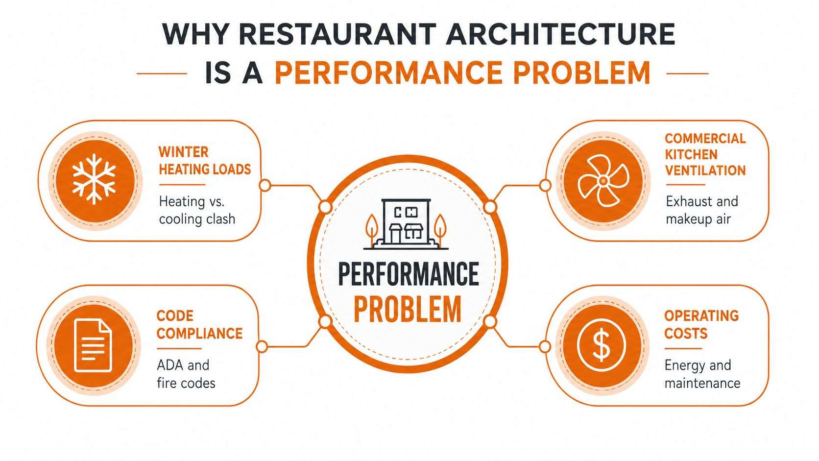A diagram outlining the performance challenges in restaurant architecture, including heating loads, ventilation, compliance, and operating costs.