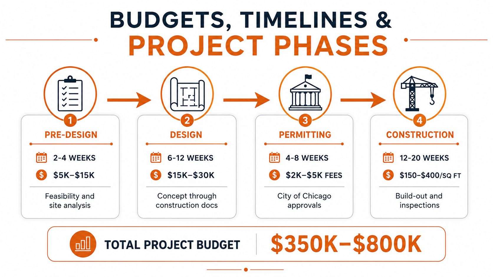 An infographic showing the four project phases for building a restaurant in Chicago with estimated timelines and budgets.