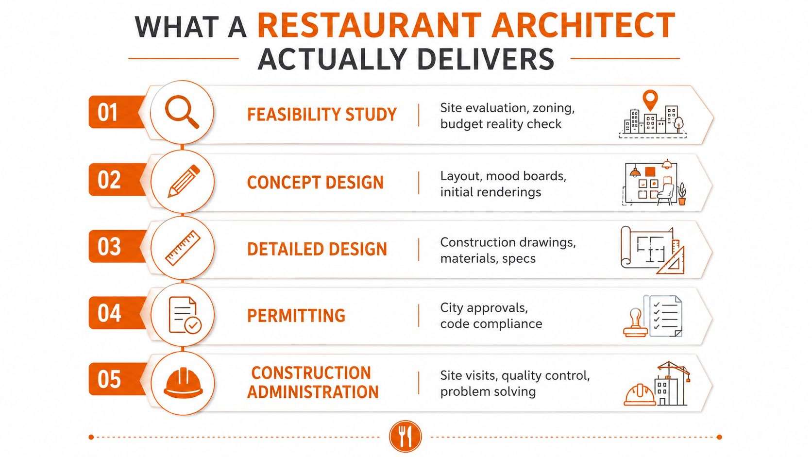 A graphic illustration detailing the five essential steps of a restaurant architect's professional service delivery process.
