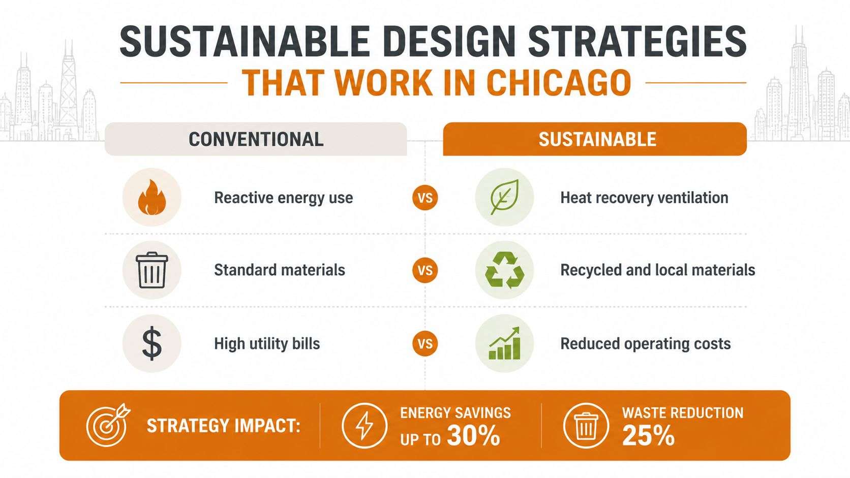 A comparison chart showing conventional versus sustainable design strategies for buildings in Chicago, highlighting energy and waste savings.