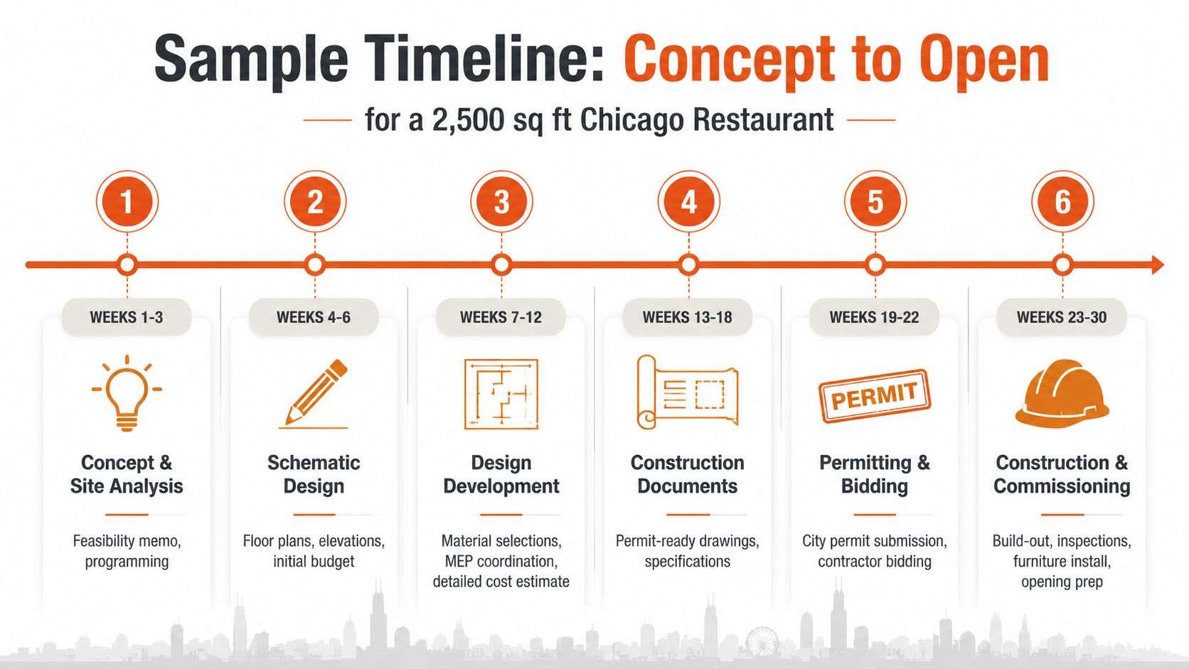 A professional timeline graphic illustrating the six-stage process of opening a 2,500 square foot Chicago restaurant.